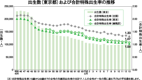 出生率（東京都）および合計特殊出生率の推移　昭和45～平成13年　棒グラフ