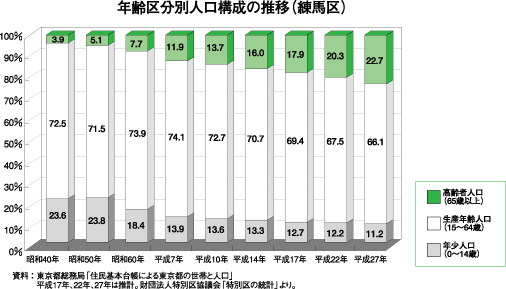 年齢区分別人口構成の推移（練馬区）　昭和40～平成27年　棒グラフ（平成17・22・27年は推計）