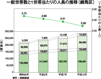 一般世帯数と1世帯当たりの人員の推移（練馬区）　昭和60年～平成12　棒・折れ線グラフ