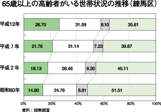 65歳以上の高齢者がいる世帯状況の推移（練馬区）　昭和60年～平成12年　棒グラフ