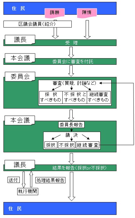 請願・陳情の審査の流れの画像