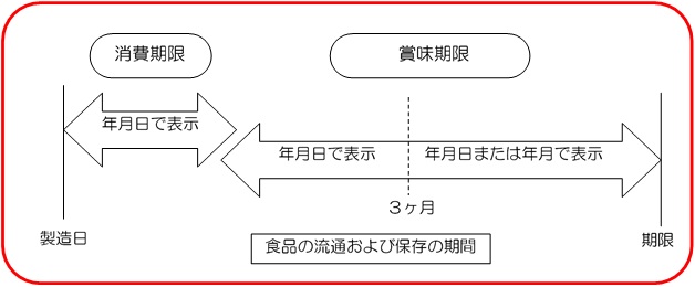 消費期限と賞味期限イラスト