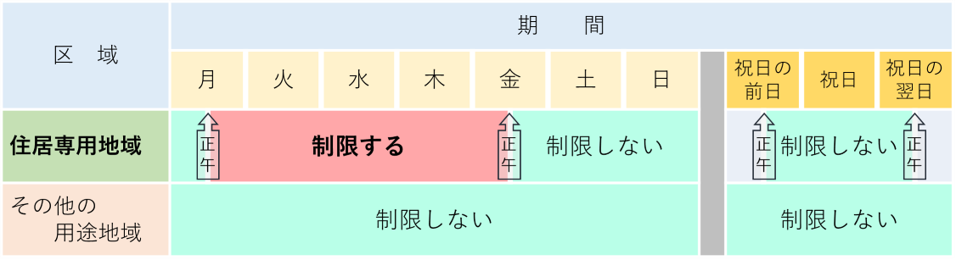 住宅宿泊事業の実施制限