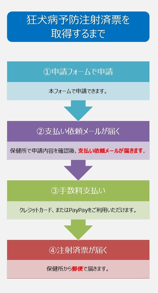 狂犬病予防注射済票を取得するまでの図