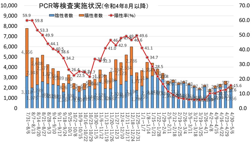 検査件数・陽性率（区内診療所分・検体採取センター分）