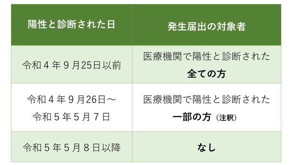 発生届出の対象者