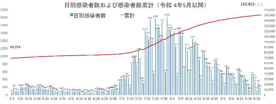 感染者数の推移