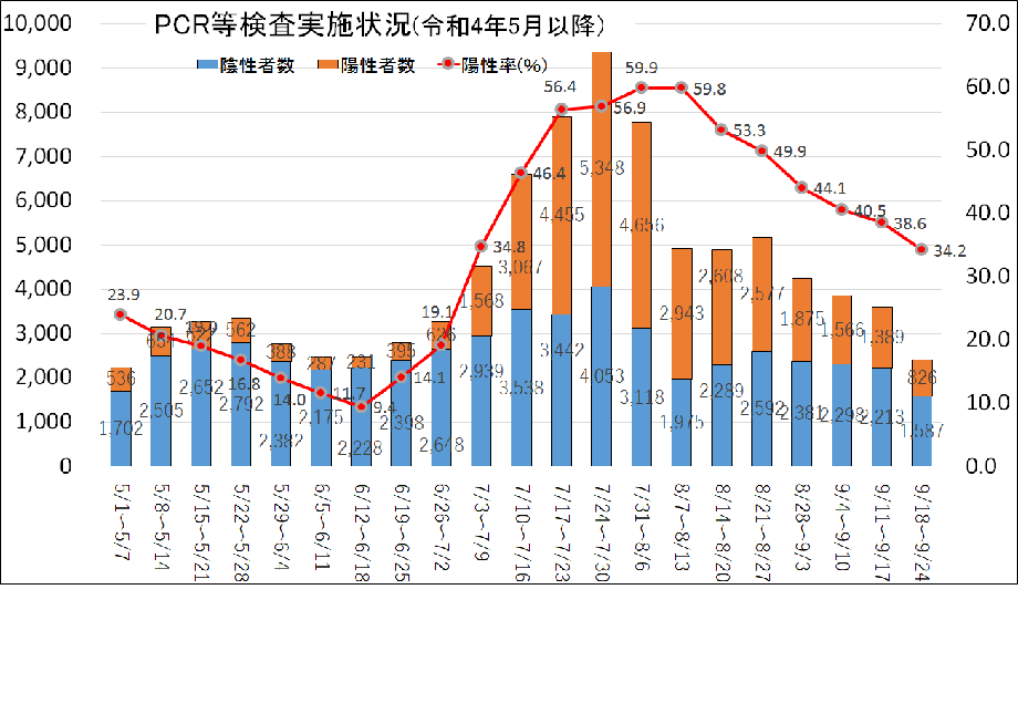 検査件数・陽性率（区内診療所分・検体採取センター分）