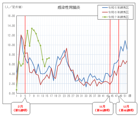 感染性胃腸炎の定点当たりの患者報告数推移（グラフ）