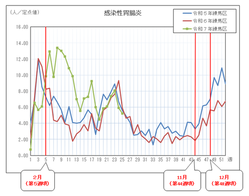 感染性胃腸炎の定点当たりの患者報告数推移（グラフ）