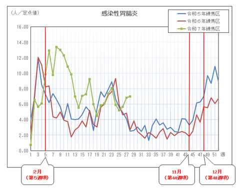 感染性胃腸炎の定点当たりの患者報告数推移（グラフ）