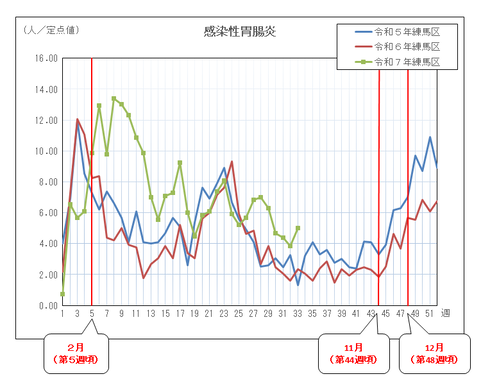 感染性胃腸炎の定点当たりの患者報告数推移（グラフ）