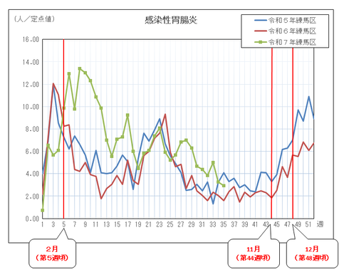 感染性胃腸炎の定点当たりの患者報告数推移（グラフ）