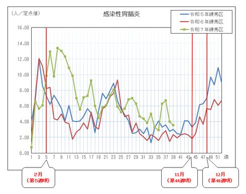 感染性胃腸炎の定点当たりの患者報告数推移（グラフ）