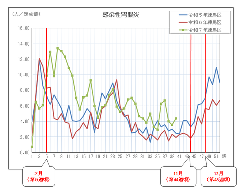 感染性胃腸炎の定点当たりの患者報告数推移（グラフ）