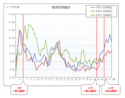 感染性胃腸炎の定点当たりの患者報告数推移（グラフ）
