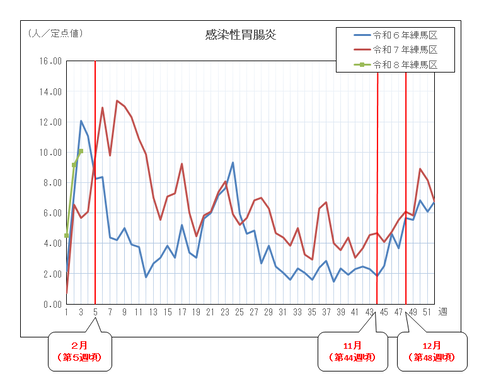 感染性胃腸炎の定点当たりの患者報告数推移（グラフ）