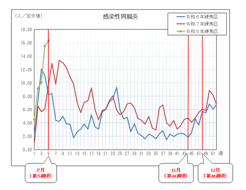 感染性胃腸炎の定点当たりの患者報告数推移（グラフ）