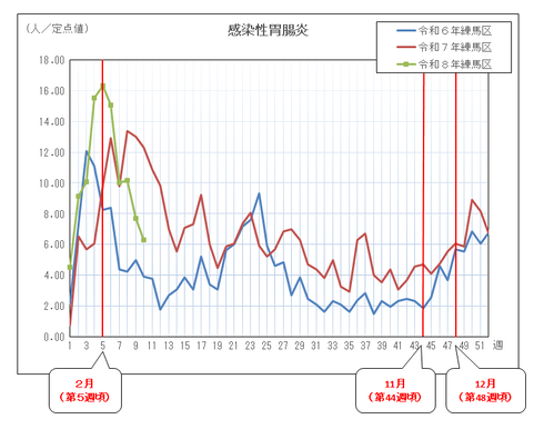 感染性胃腸炎の定点当たりの患者報告数推移（グラフ）