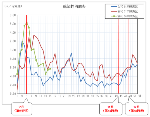 感染性胃腸炎の定点当たりの患者報告数推移（グラフ）