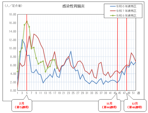 感染性胃腸炎の定点当たりの患者報告数推移(グラフ)