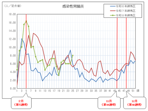 感染性胃腸炎の定点当たりの患者報告数推移(グラフ)
