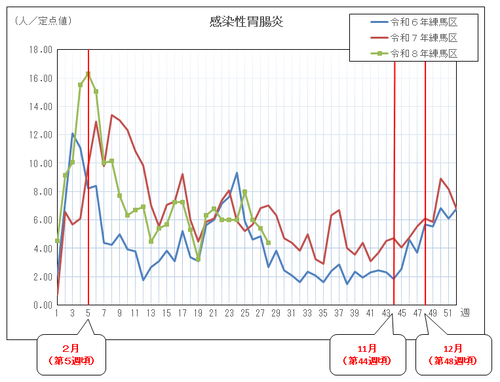 感染性胃腸炎の定点当たりの患者報告数推移(グラフ)