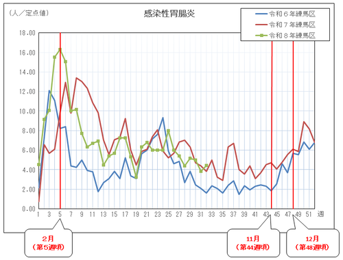 感染性胃腸炎の定点当たりの患者報告数推移(グラフ)