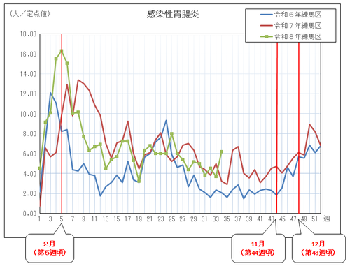 感染性胃腸炎の定点当たりの患者報告数推移(グラフ)