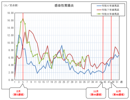 感染性胃腸炎の定点当たりの患者報告数推移(グラフ)