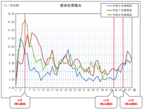 感染性胃腸炎の定点当たりの患者報告数推移（グラフ）