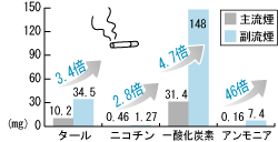 有害物質の量のグラフ