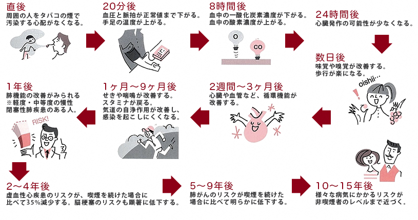 禁煙することの様々な効果の図