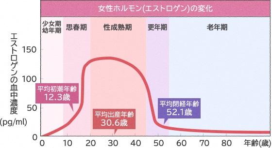 女性ホルモンの変化グラフ
