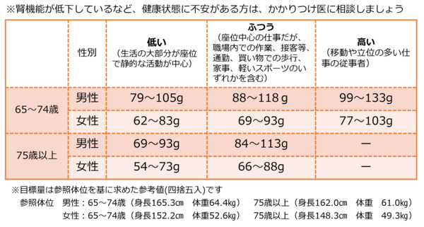 1日に必要なたんぱく質量は性別・年代・生活活動指数によって変わるので、詳しくはかかりつけ医に確認を。