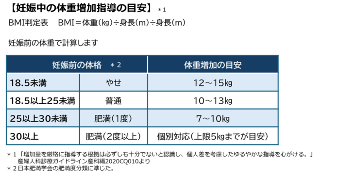 妊娠中の体重増加指導の目安の表