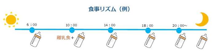 食事リズムの例。6時授乳、10時離乳食と授乳、14時授乳、18時授乳、20時授乳、（夜間の授乳）