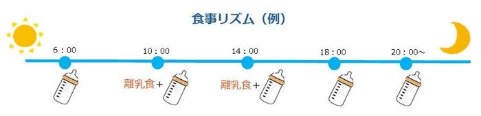 食事リズムの例。6時授乳、10時離乳食と授乳、14時離乳食と授乳、18時授乳、20時授乳