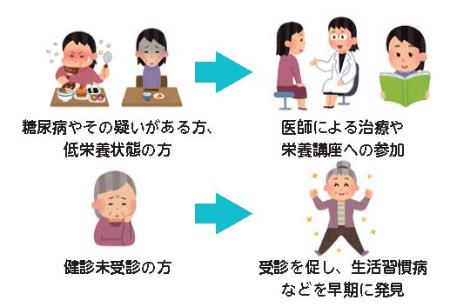 健診未受診の方に対して、健診受診等を促し、生活習慣病などを早期に発見します。