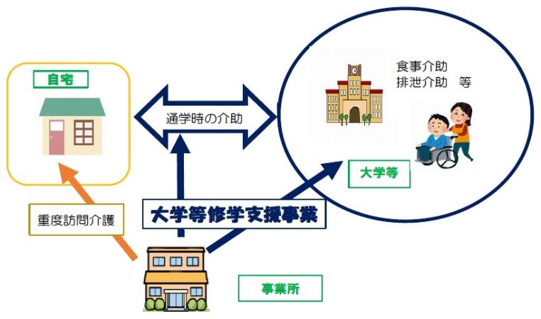 重度障害者大学等修学支援事業について