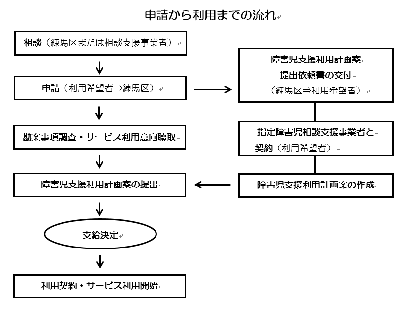 障害児通所支援事業の申請から利用までの流れを図示