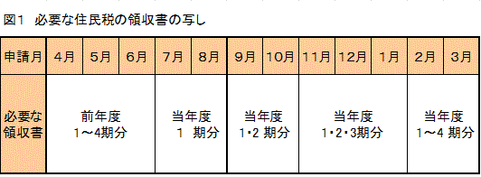 必要な住民税の領収書の写しの画像