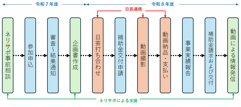 事業フロー