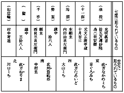 道しるべに彫られている文字の一覧の画像