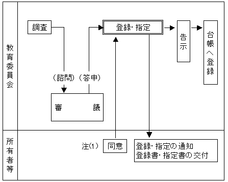 流れ図