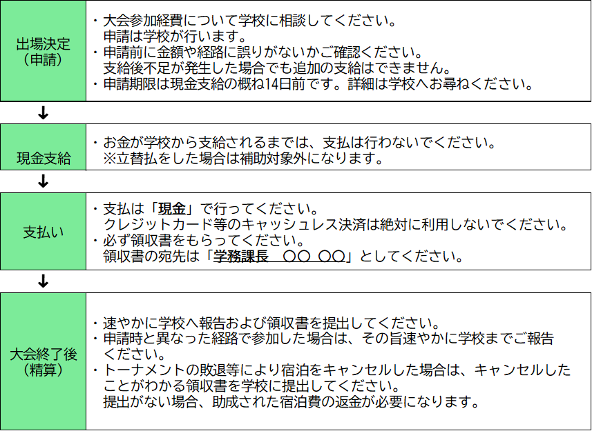 出場決定～大会終了後までの流れ　フロー図