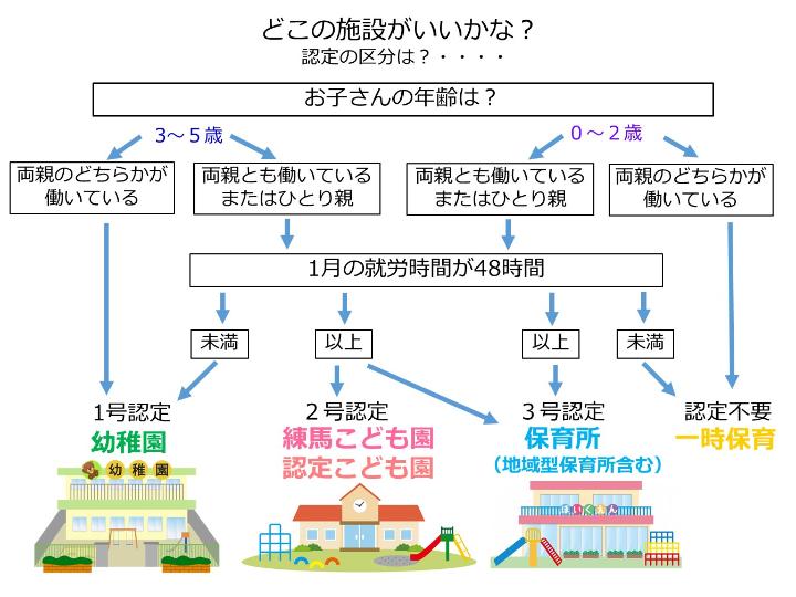 利用施設チャート