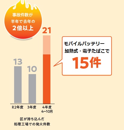 区が持ち込んだ処理工場での発火件数