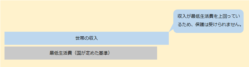 保護が受けられない場合のイメージ図