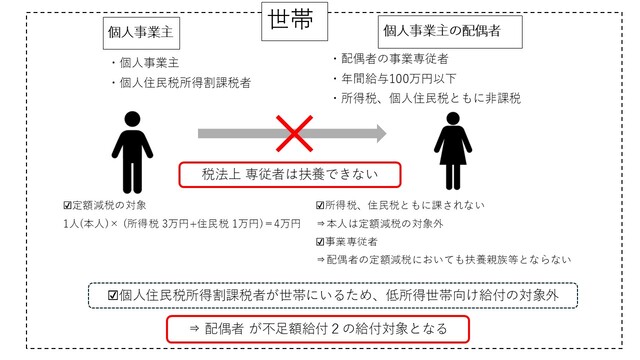 支給対象となりうる例の説明図4